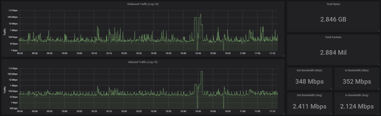 IOTA Bandwidth Dashboard