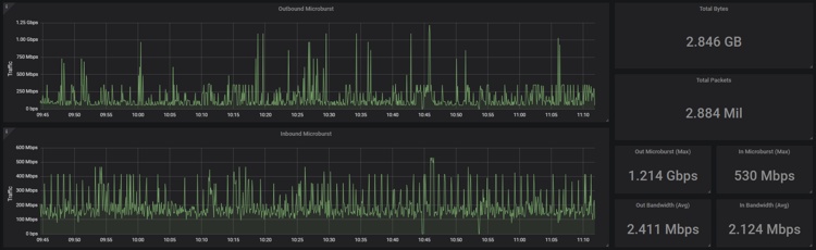 IOTA Microburst Dashboard